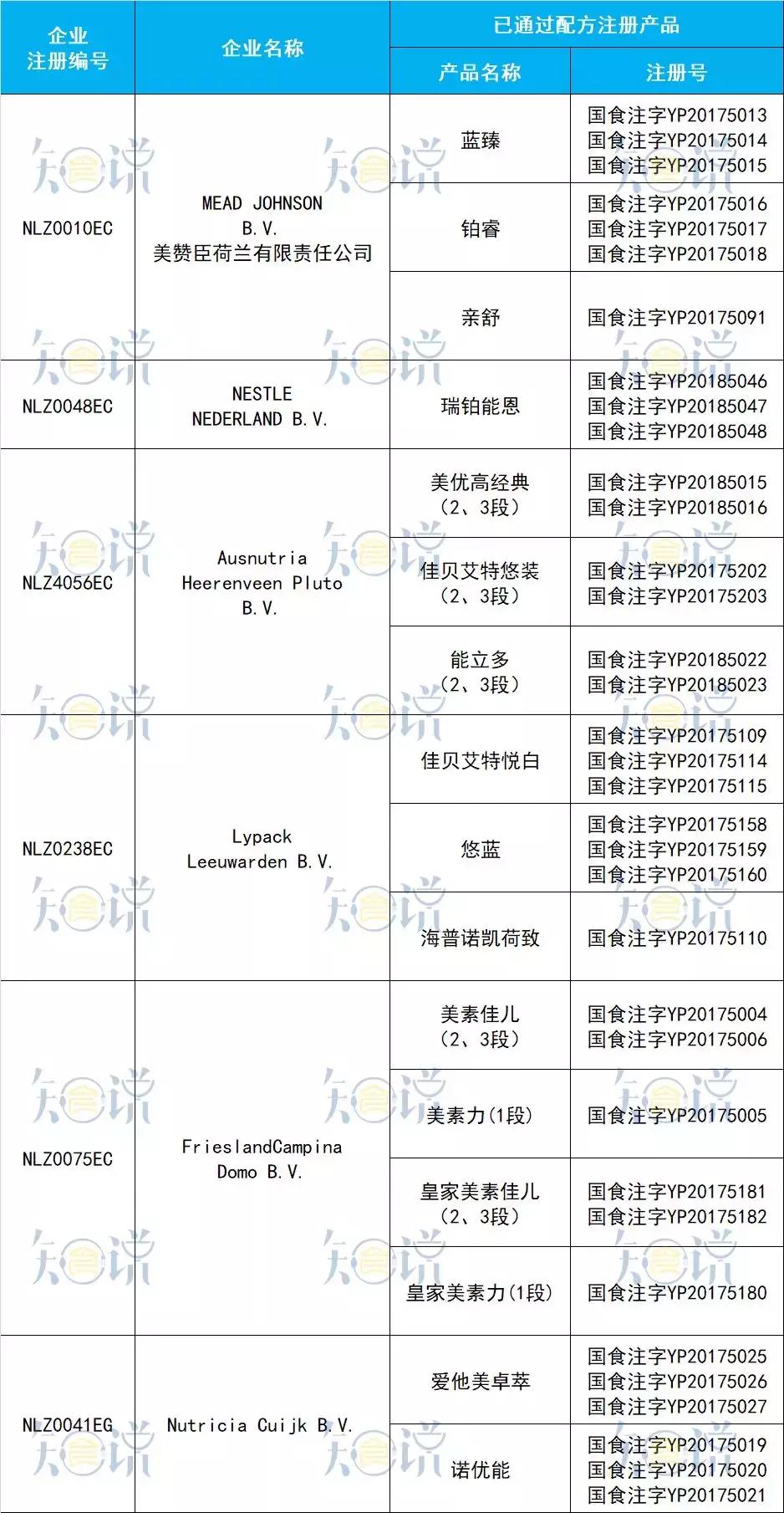 进口奶粉最全资料:20个国家95家境外工厂,共97个配方通过注册!
