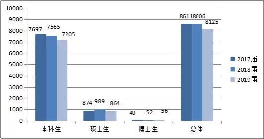 哈尔滨理工大学2019届毕业生就业质量年度报告