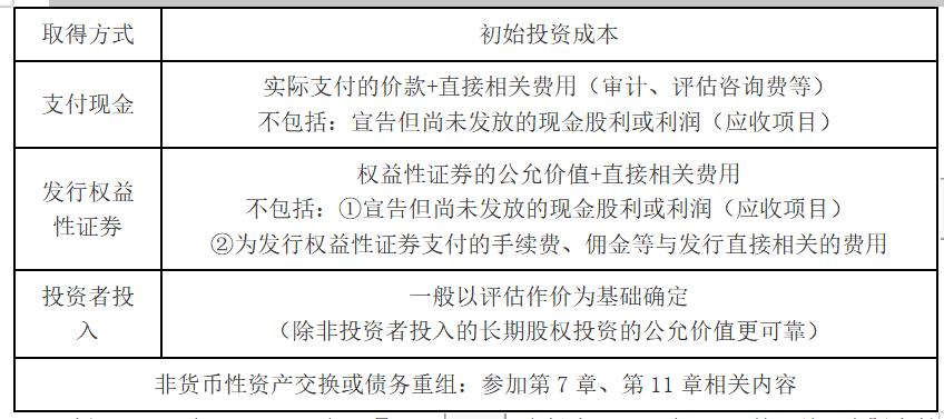 中级会计长期股权投资总结,中级会计长期股权投资账务处理