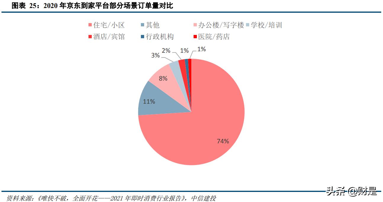本地生活电商行业2020年综述及2021下半年展望:勃勃生机