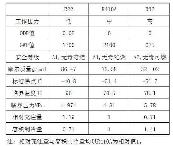 r22r32r410a制冷剂哪个制热效果好,空调最新制冷剂是r32还是r410a