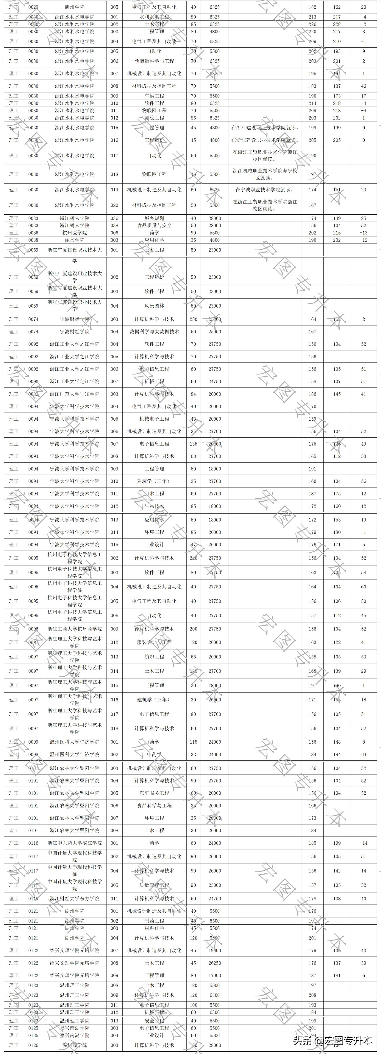 浙江统招专升本2021各学校录取率,2020浙江统招专升本院校投档分数