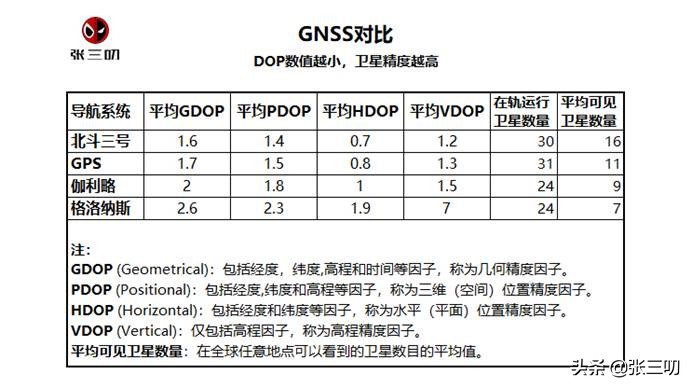 人类工程的奇迹34期：6大卫星导航系统，你的手机支持几个？