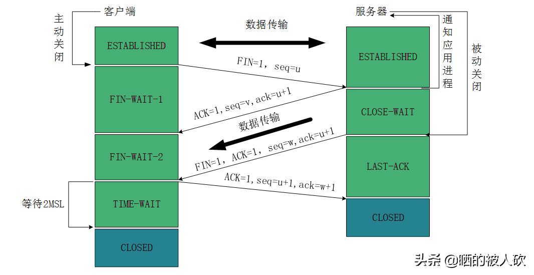 tcp3次握手四次挥手,tcp为什么要挥手四次