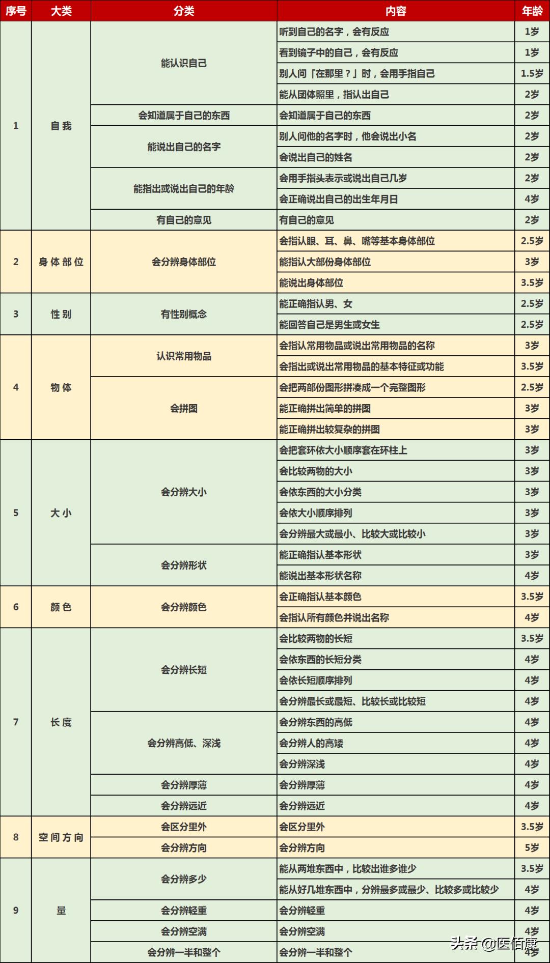 0-6岁儿童认知阶梯表（附训练方法）