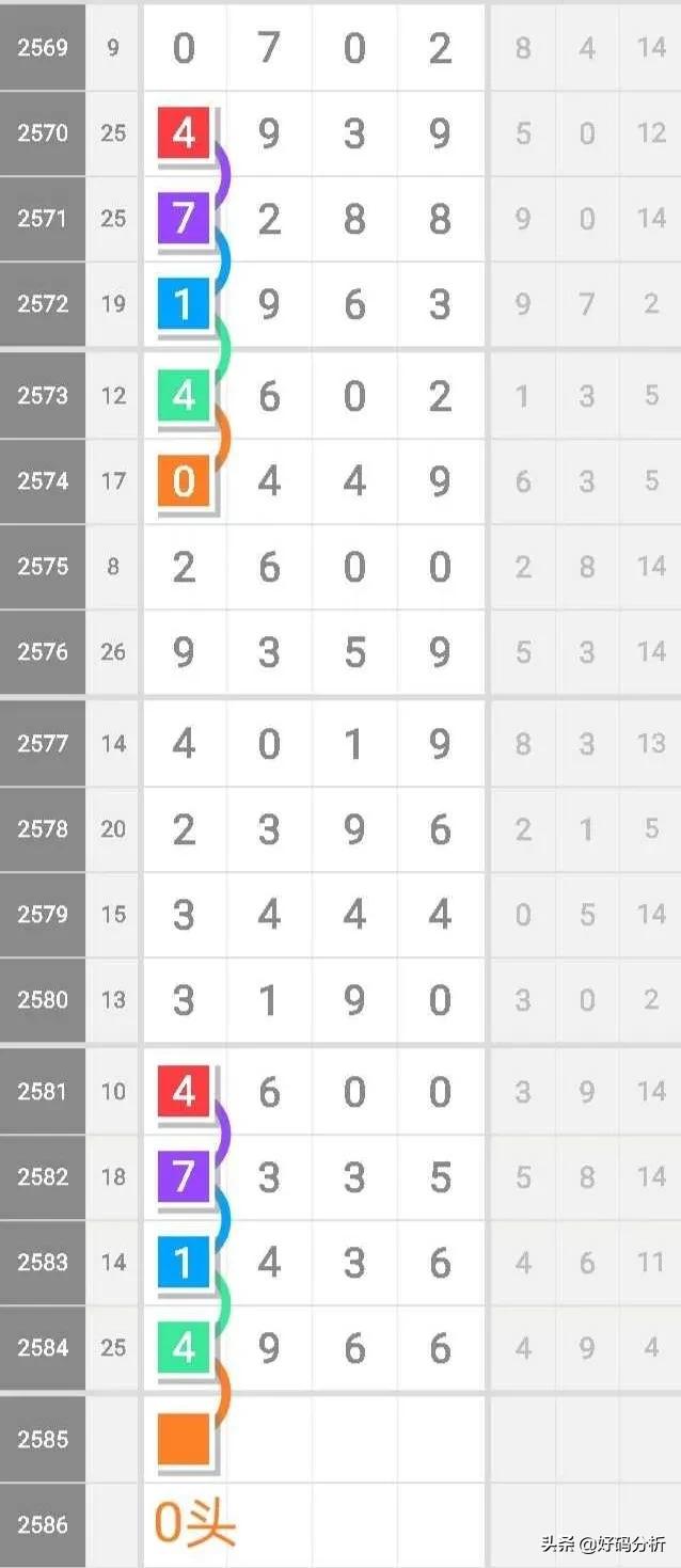 七星彩3015期芝麻最新规律图,七星彩2537期头尾合数规律