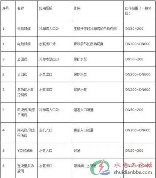 消防管道阀门安装规范,管道各种阀门的作用