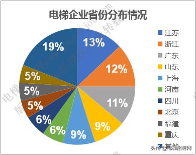 电梯行业薪酬水平,2022年电梯行业报告