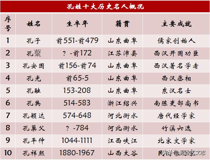 孙姓古今名人,孔姓和孙姓