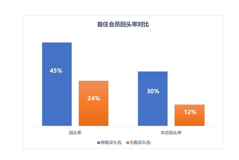 酒店为什么要售卖会员卡？