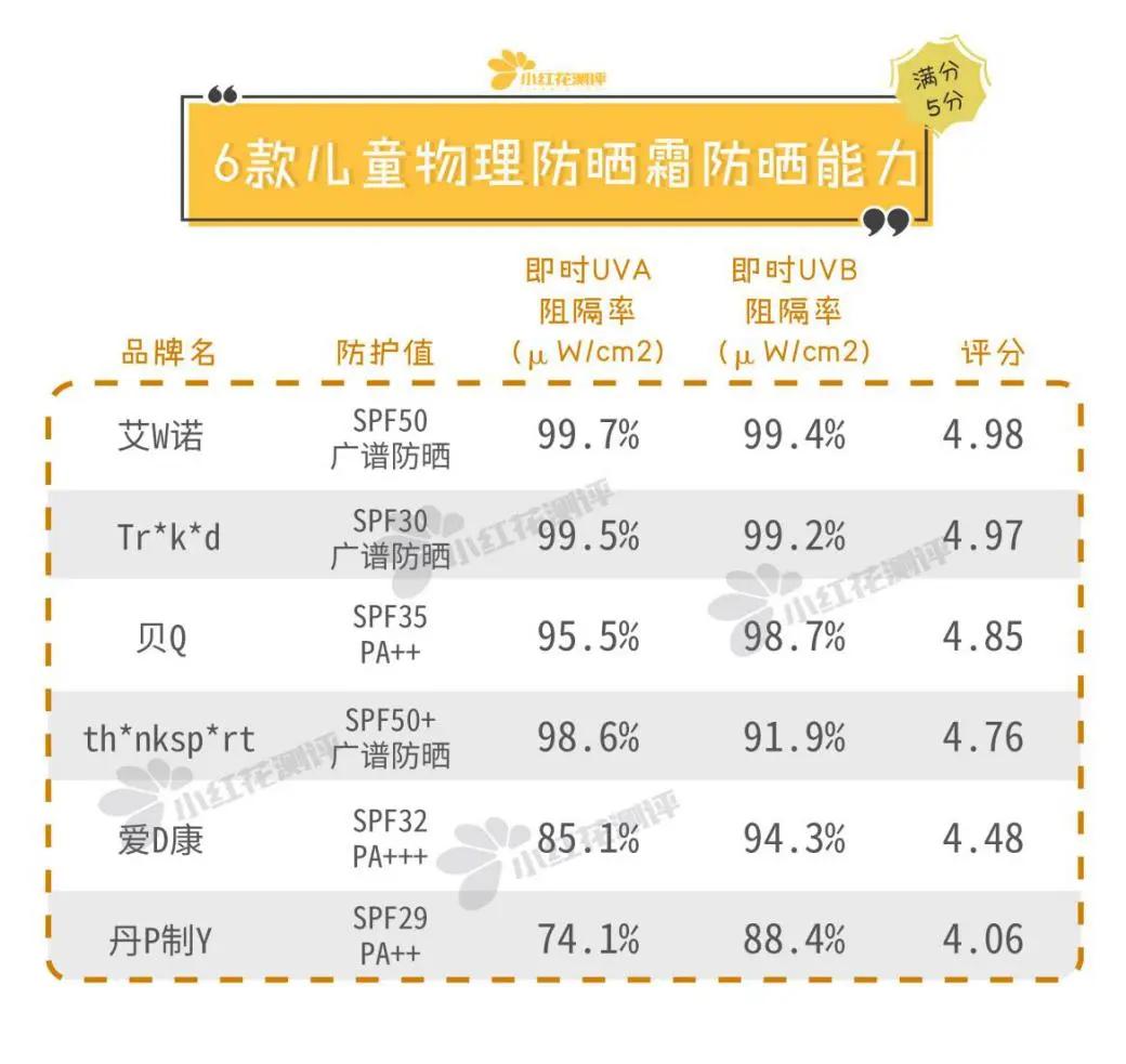 不防水物理防晒霜,儿童专用防晒霜纯物理防晒