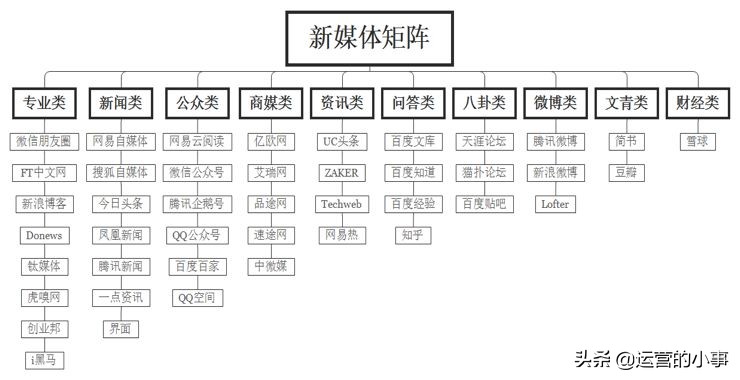 品牌新媒体矩阵搭建思路,新媒体矩阵最佳搭建方法