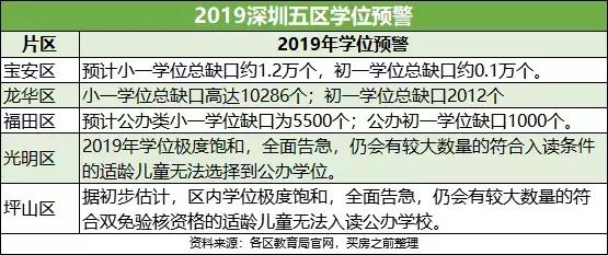 深圳哪个区学位最紧张,深圳哪个区的学位最好