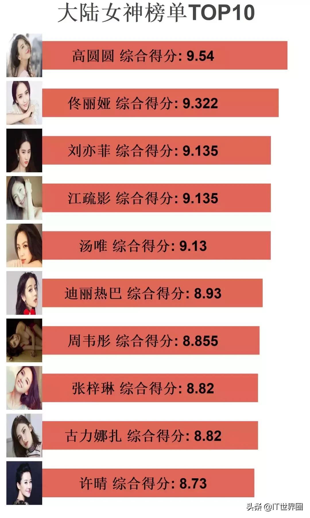 Python分析新垣结衣高圆圆佟丽娅，程序员最想娶女星竟然是她！