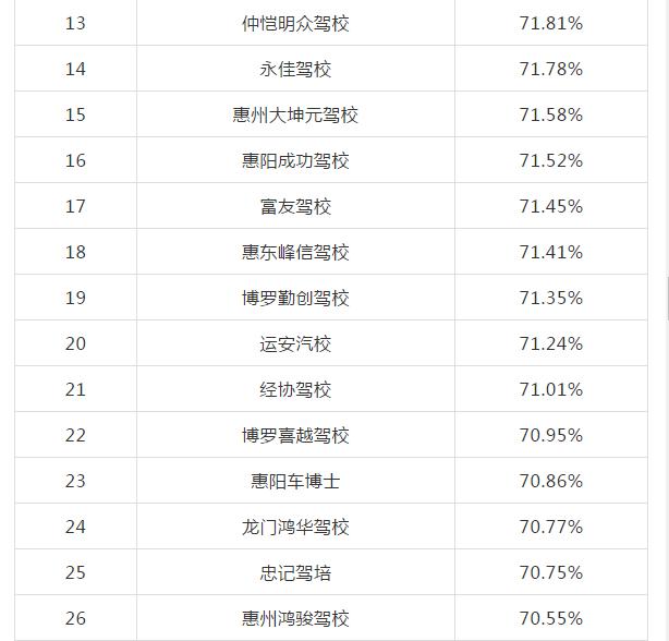 惠州哪些驾校比较出名,惠州驾校哪家强