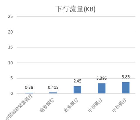 手机银行排名测评,六大行手机银行安全评测