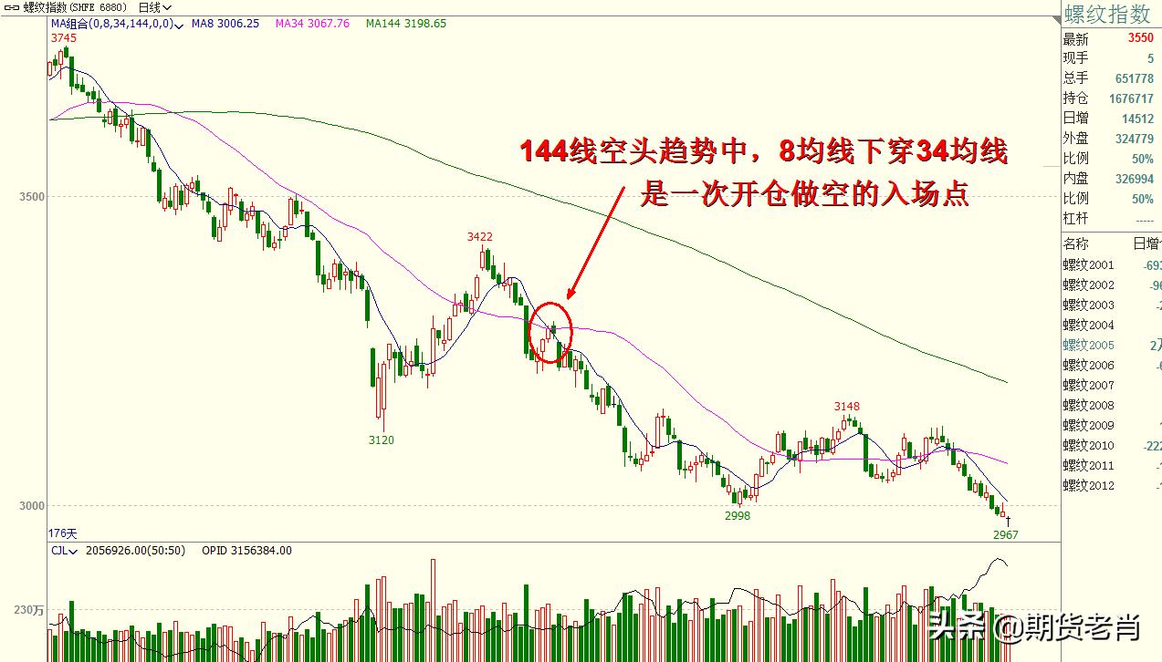斐波那契高级交易法中的均线,斐波那契均线使用方法