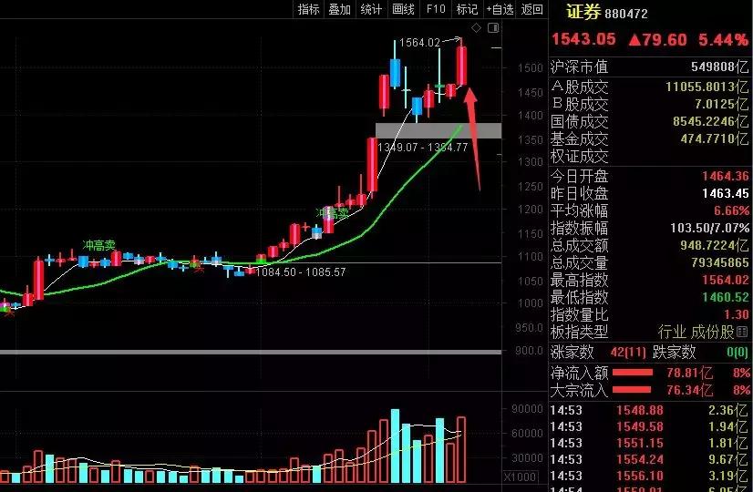 3100点股市,3100点后市会涨吗