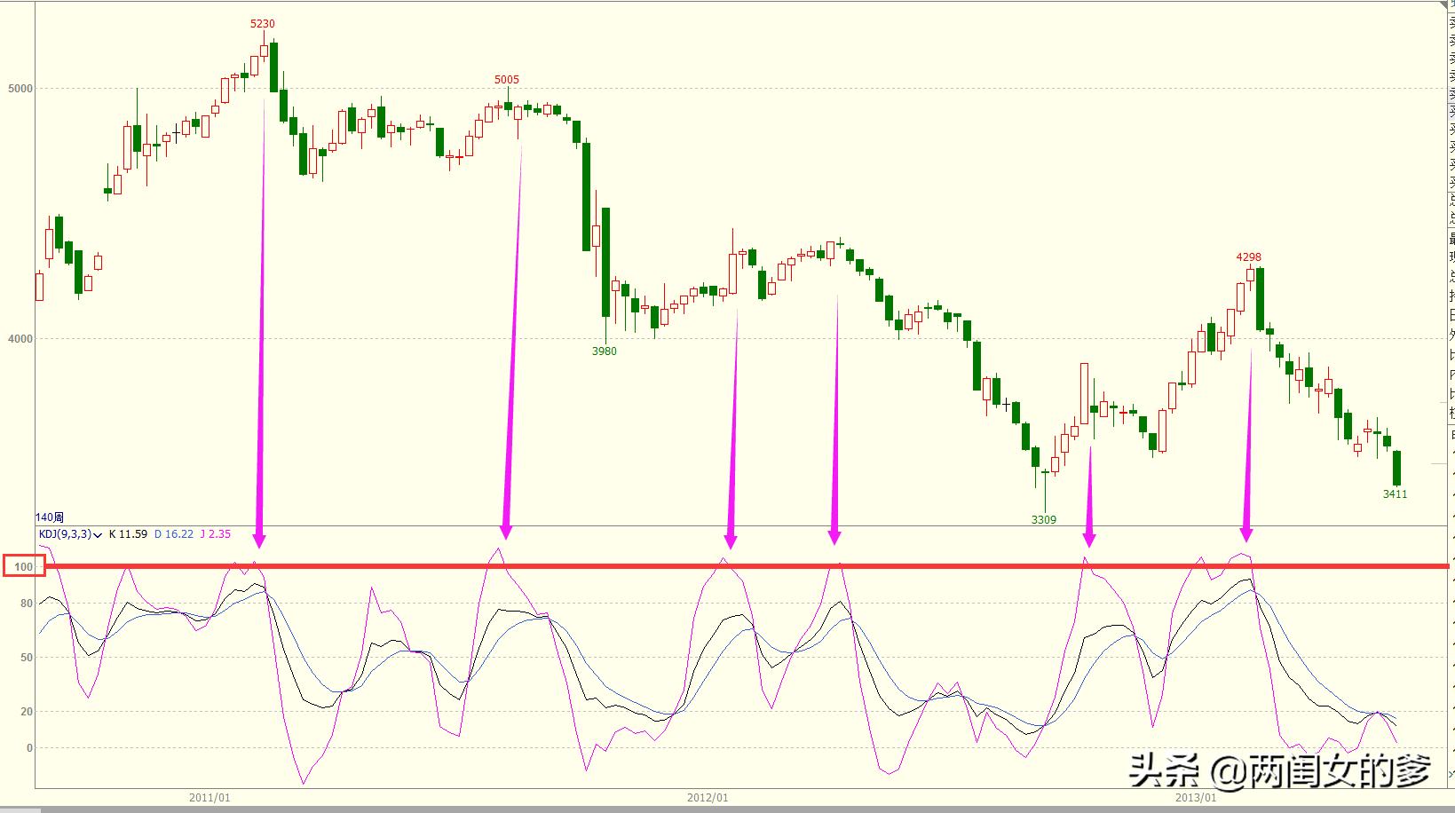 期货5分钟k线判断涨跌秘诀怎么玩,炒期货短线必亏