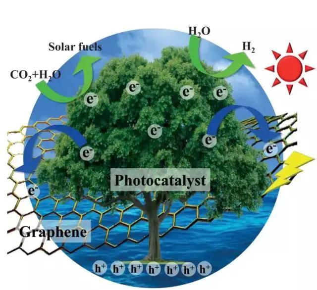 光催化性能提高的原因,催化剂影响光催化效率的因素