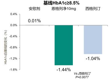 糖尿病新药达格列净进入医保新药,糖尿病并发症恩格列净