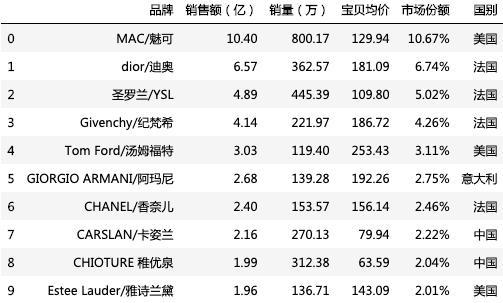 千万不要和直男聊天,直男必买的七种口红