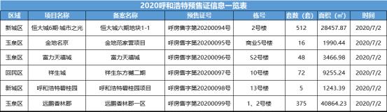 首府楼市：2020年7月第一周呼和浩特楼市回顾