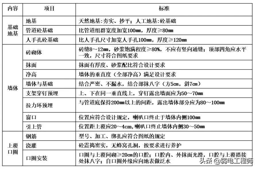 弱电通信管网施工教程,弱电管道施工现场图