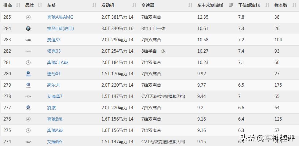 中保研是车企“对立面”，小熊就是工信部油耗的“杀手锏”