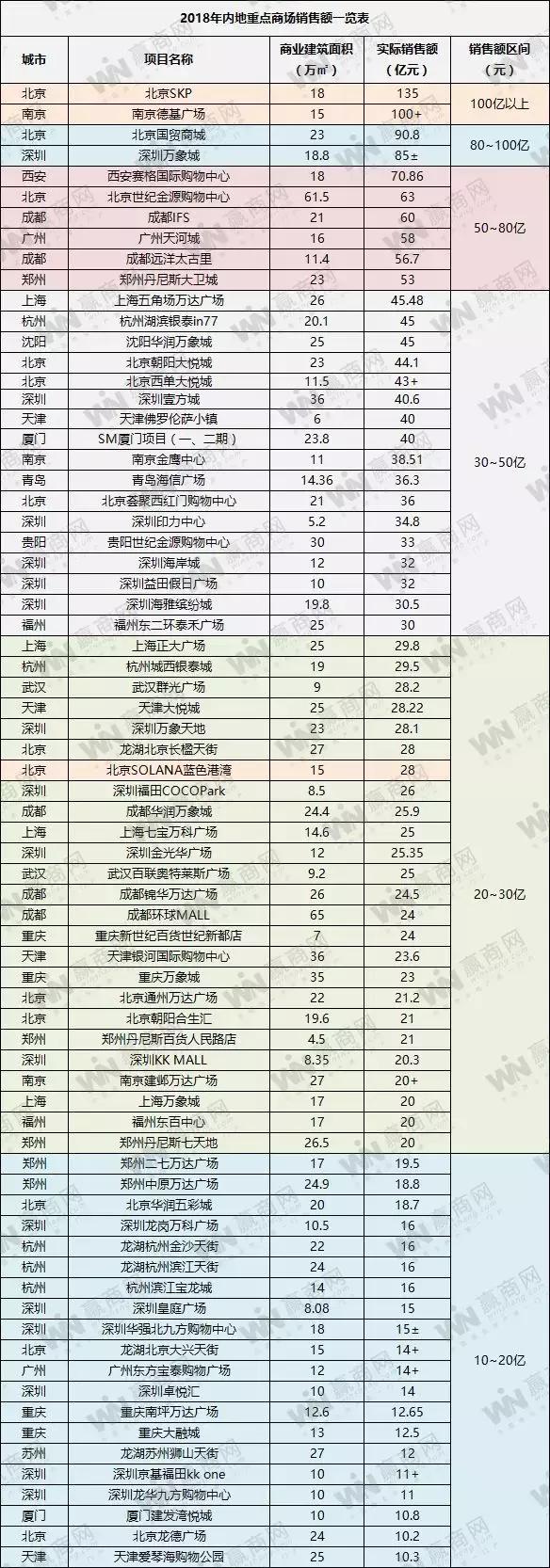 晚报|全国72个mall去年销售额曝光；瑞幸抵押咖啡机做债务担保
