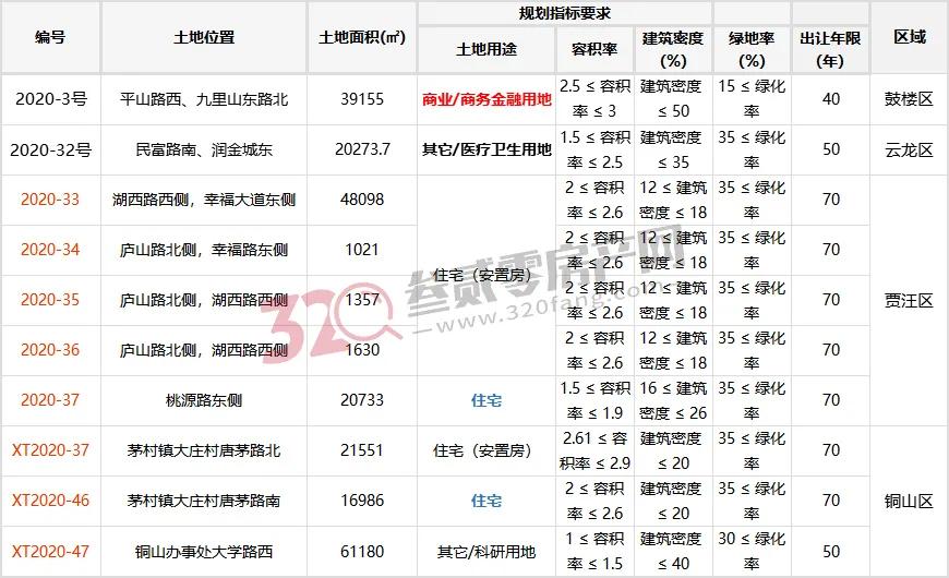 徐州地块出让最新消息,徐州市37宗地块挂牌有哪里