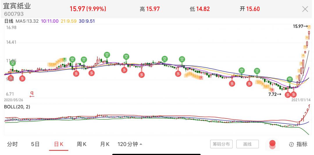 巨亏近亿的宜宾纸业强势6连板,宜宾纸业最新利空