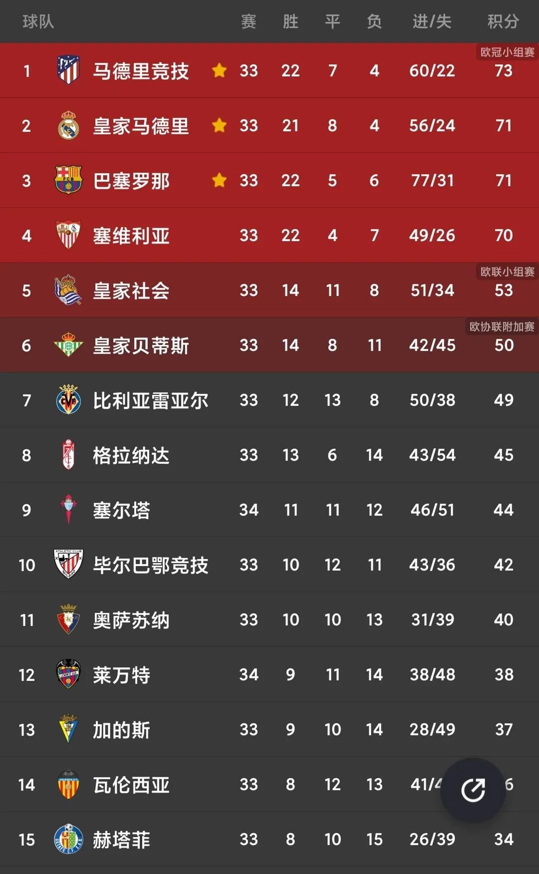 五大联赛最全最新积分榜,意甲最新积分榜法甲