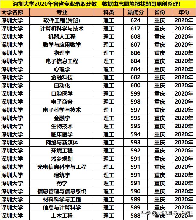 深圳大学专业性比较强,最好的大专深圳大学