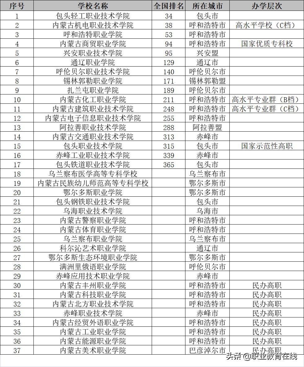 内蒙古有多少大学，排名怎么样？