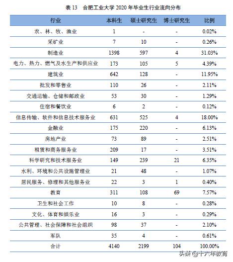 2021年合肥工业大学新生数据,合肥工业大学21年就业报告