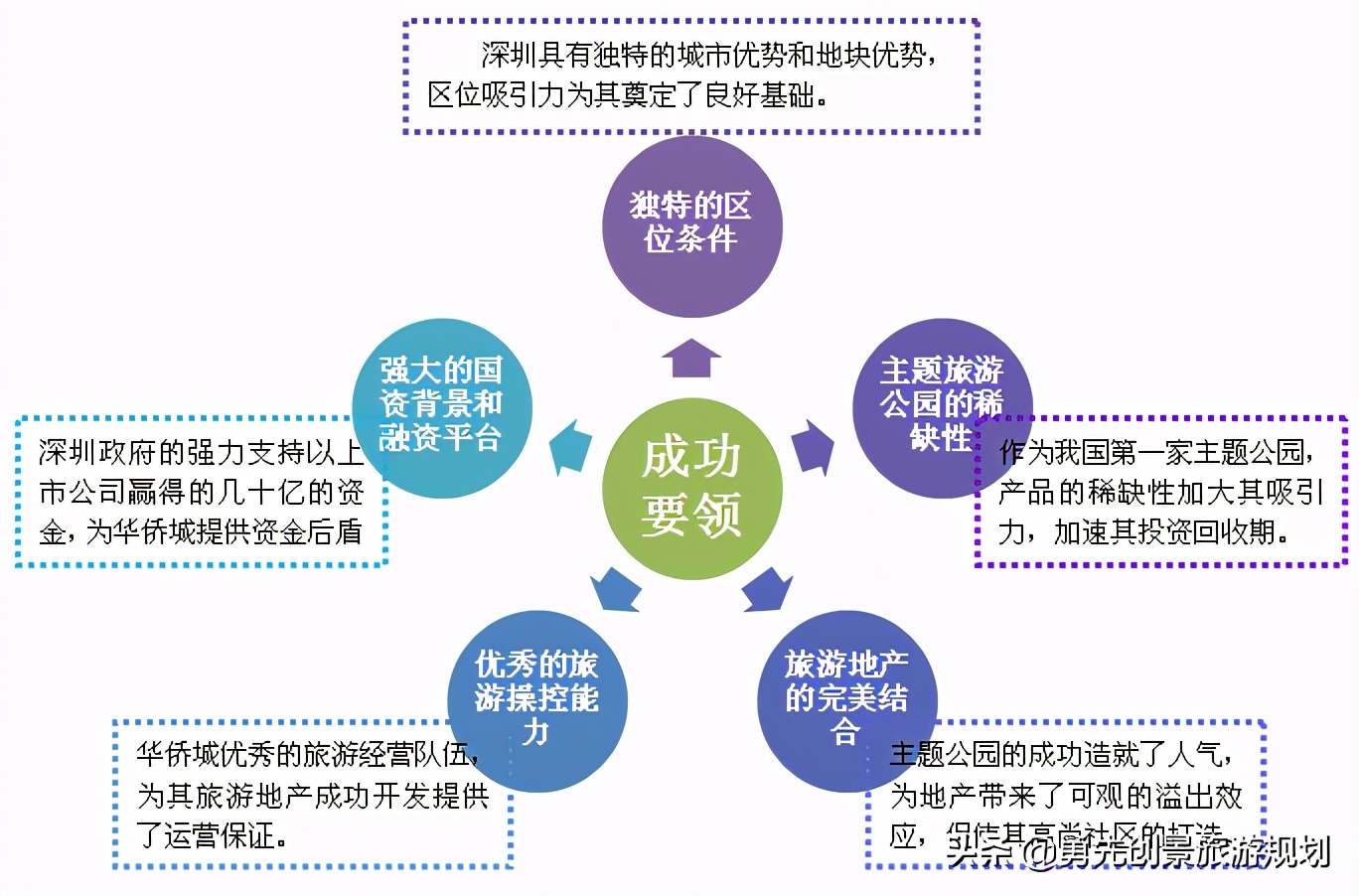 旅游地产策划推广,旅游地产专题研究院