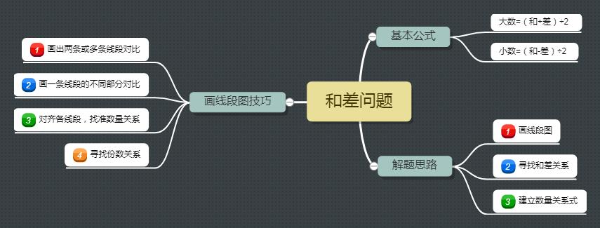 如何做基础的思维导图,如何做思维导图的思路