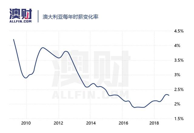 相对于收入最高的0.001％澳洲人，其他人都拖了后腿