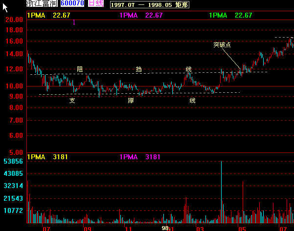经典k线图解大全,k线经典战法60分钟分时图
