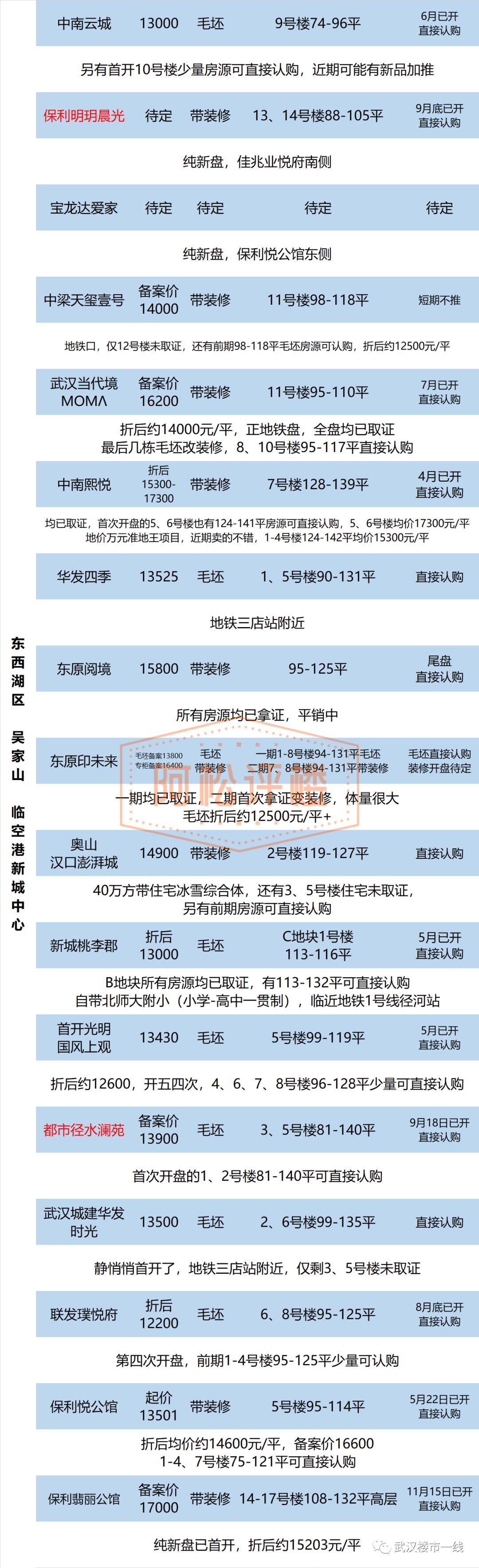 大汉口销冠别墅,大汉口低密改善准现房