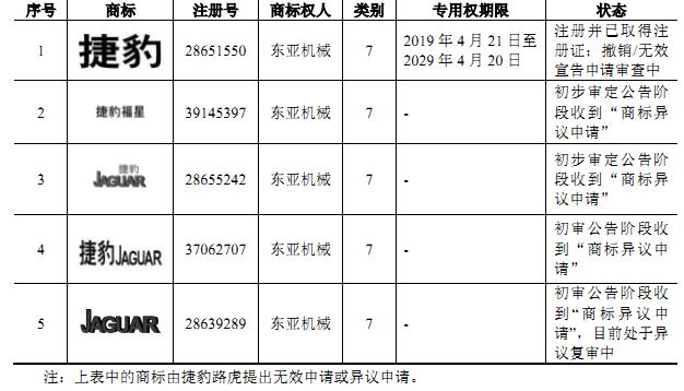 项目违建、商标撞车，东亚机械二次上市存疑（下）