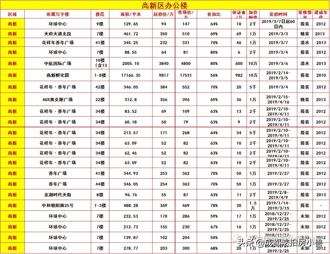 写字楼投资价值的十大要素,一文读懂企业融资的渠道