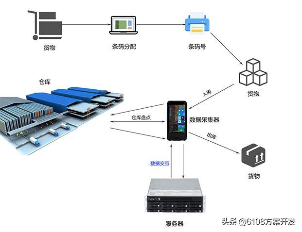 智慧仓储管理系统软件,智慧仓储管理系统咨询