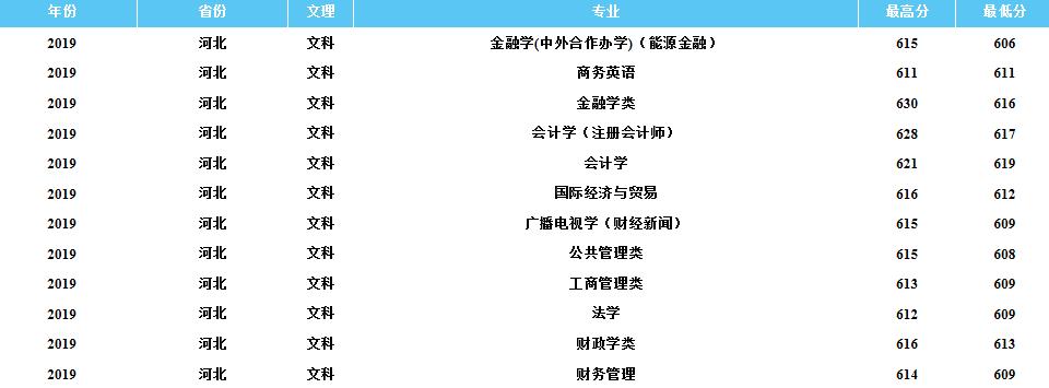 天津财经大学2004年录取名单,天津财经大学近几年2020录取分数