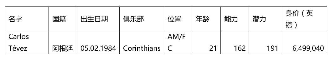 群妖峥嵘，时间慢走——回顾FM2006十大妖星之特维斯（三）