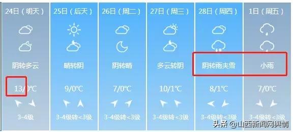 山西部分地区将有雨雪晋城天气,山西中南部将迎雨雪天气