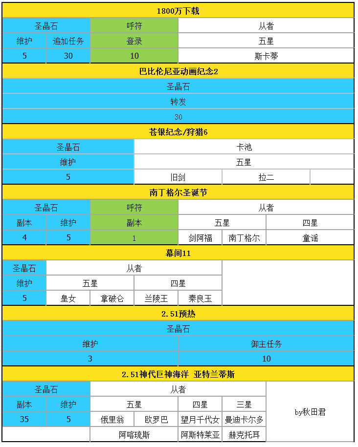 FGO：四周年到五周年活动圣晶石获取情况
