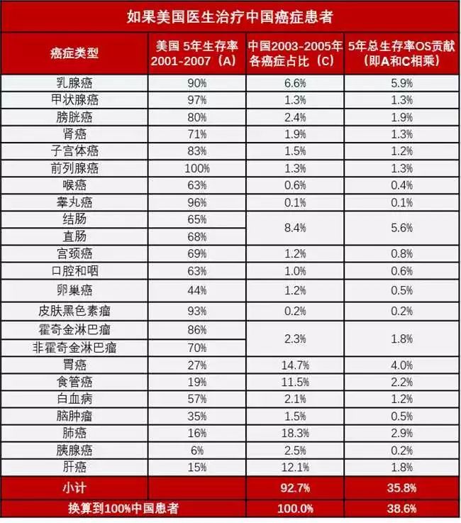 中国日本美国癌症治疗水平比较,美国癌症学会推荐的防癌方式