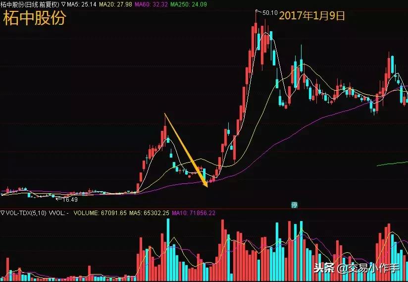 股票上升途中尾盘砸盘,如果碰到主力洗盘该怎么办